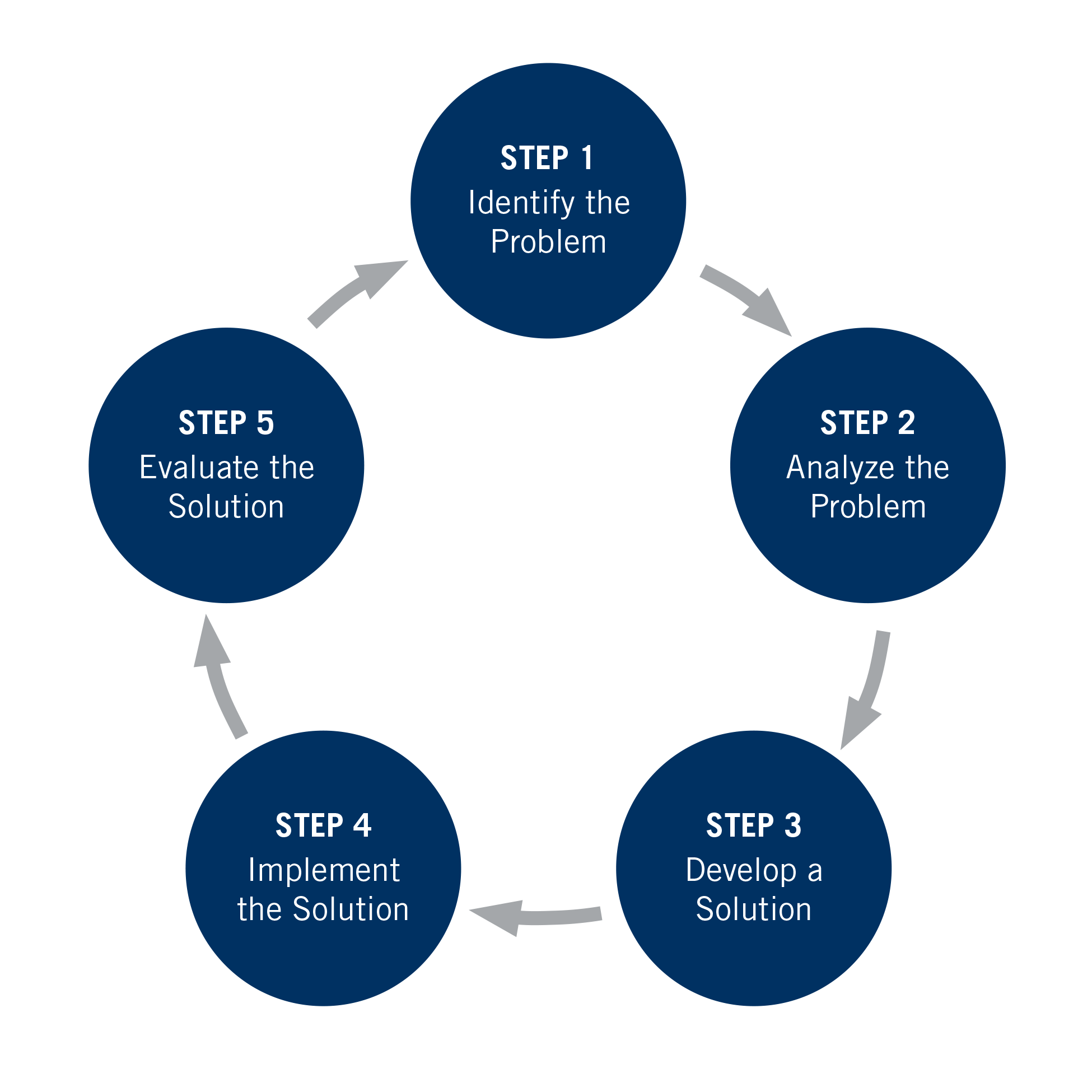 five step problem solving process