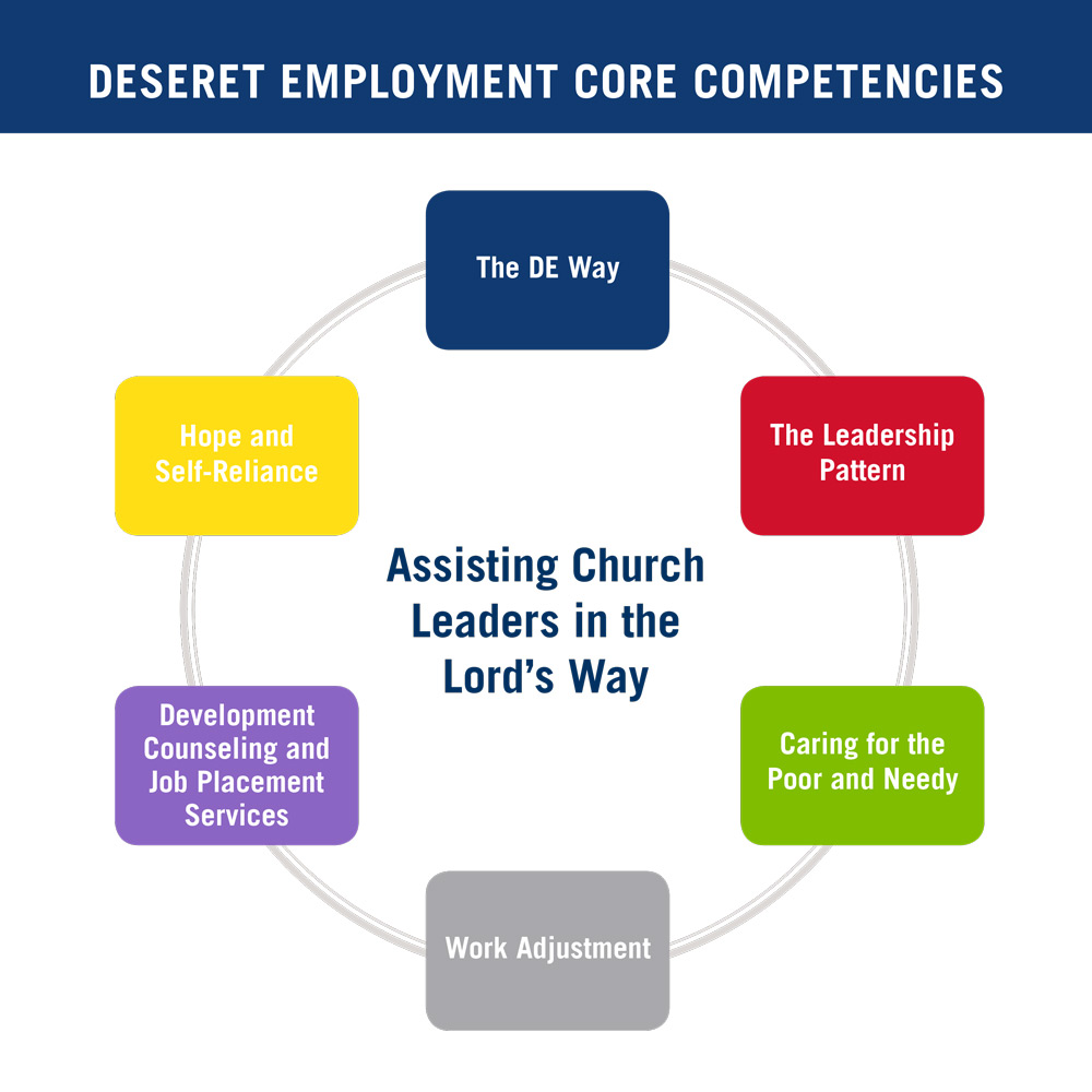 DI Employment Core Competencies Chart