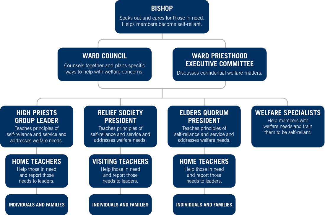Ward Organizational Chart