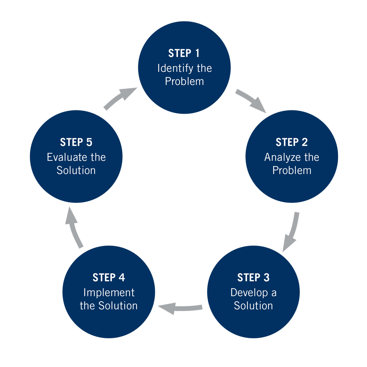 The five-step problem-solving method